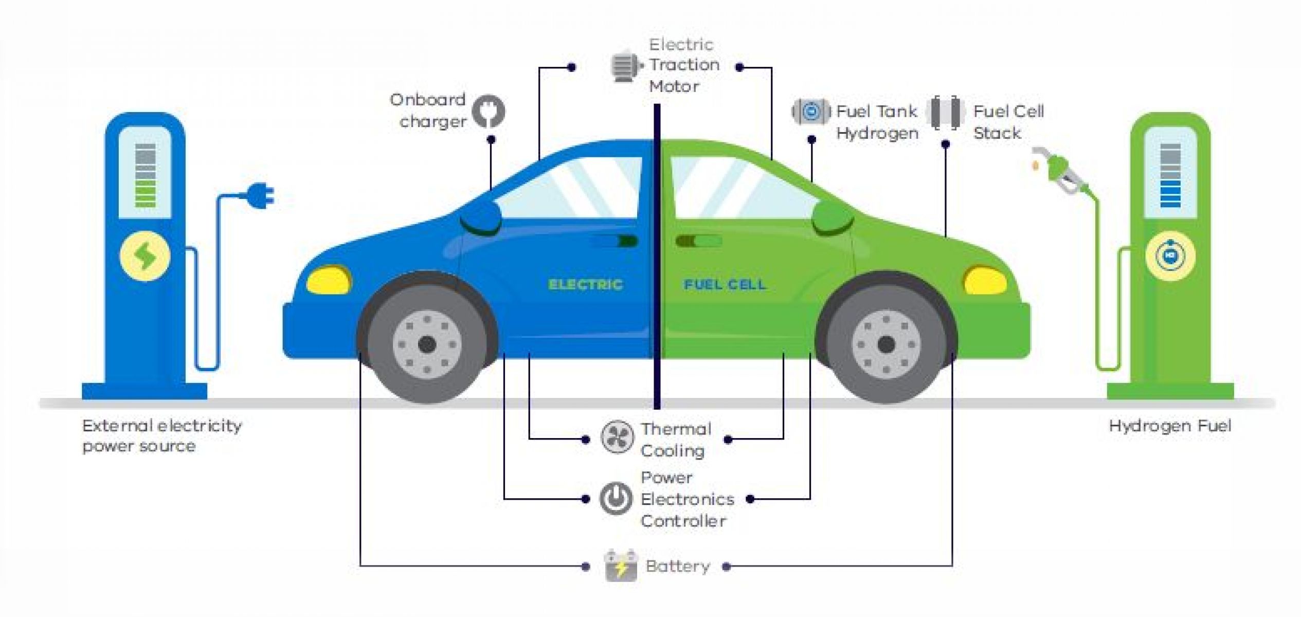 Diagram of a car with differences between technology