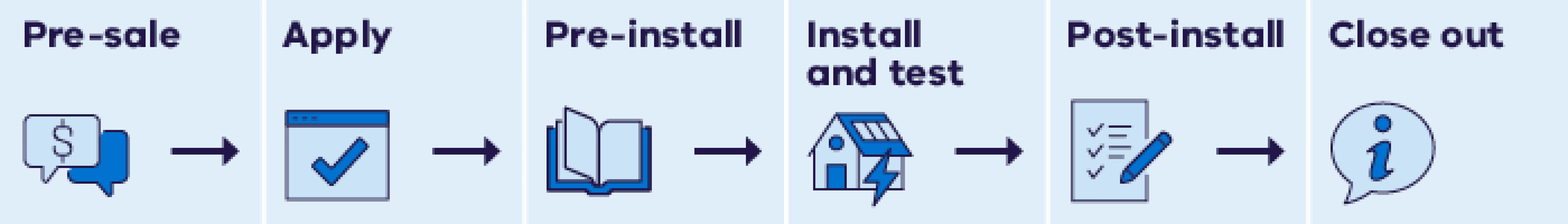 Solar backstop process overview  Pre-sale dollar symbol and forward arrow, Apply - tick symbol and forward arrow, Pre-install book symbol and forward arrow, install and test house and forward arrow symbol, post install - check list icon and forward arrow, close out - i information symbol and forward arrow symbol