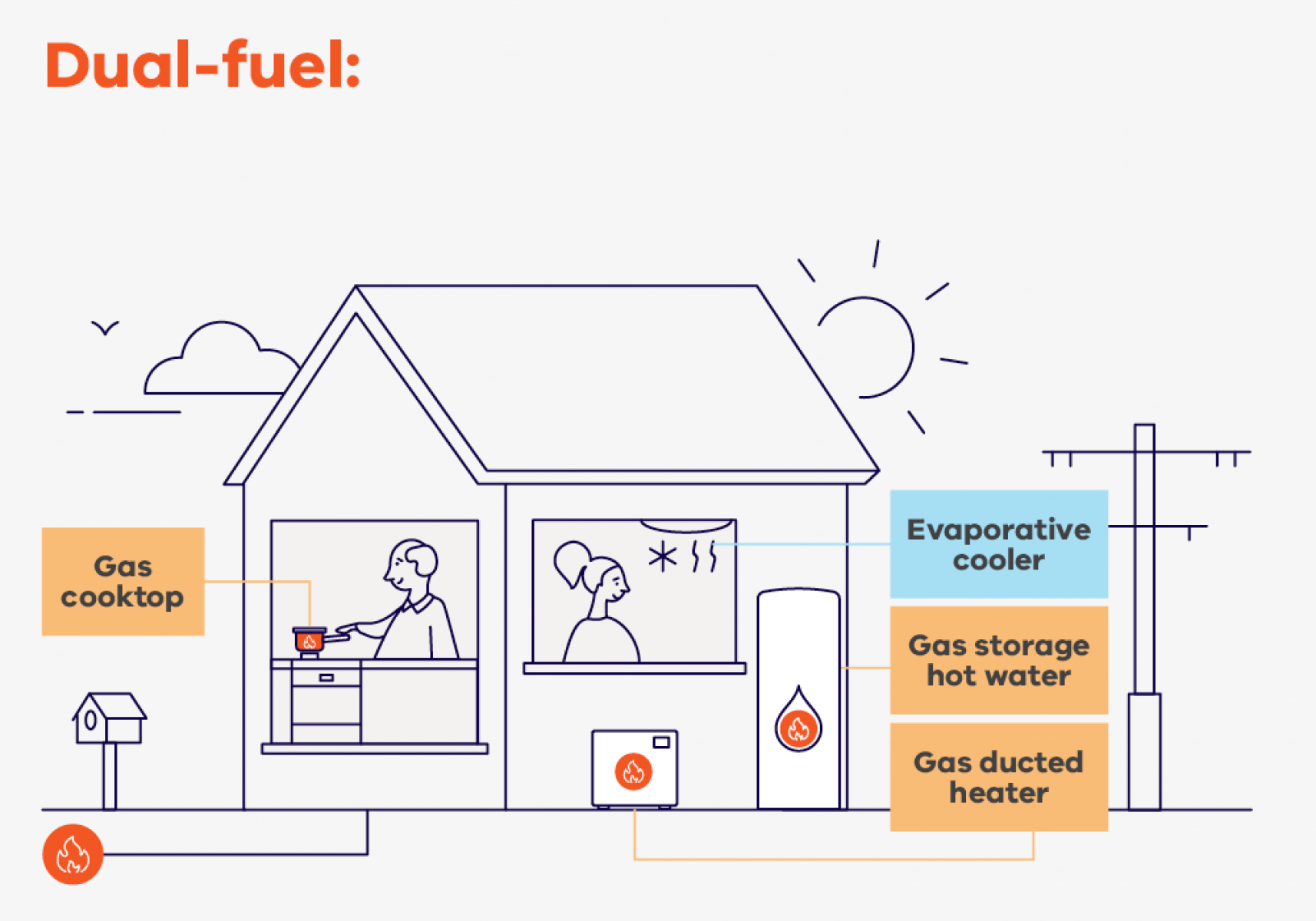 A home using gas and electricity as energy sources