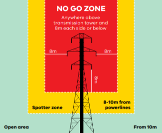 No go zone around transmission towers