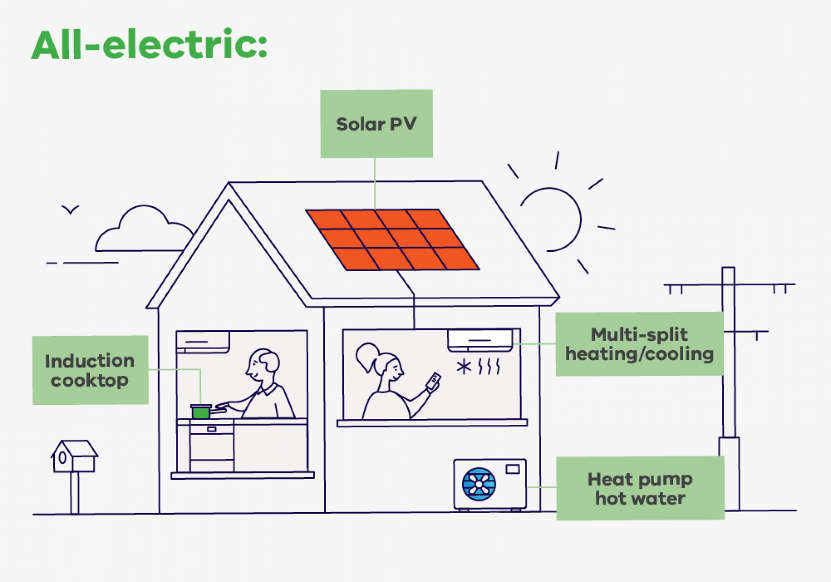 A home using electricity and solar panels for energy.