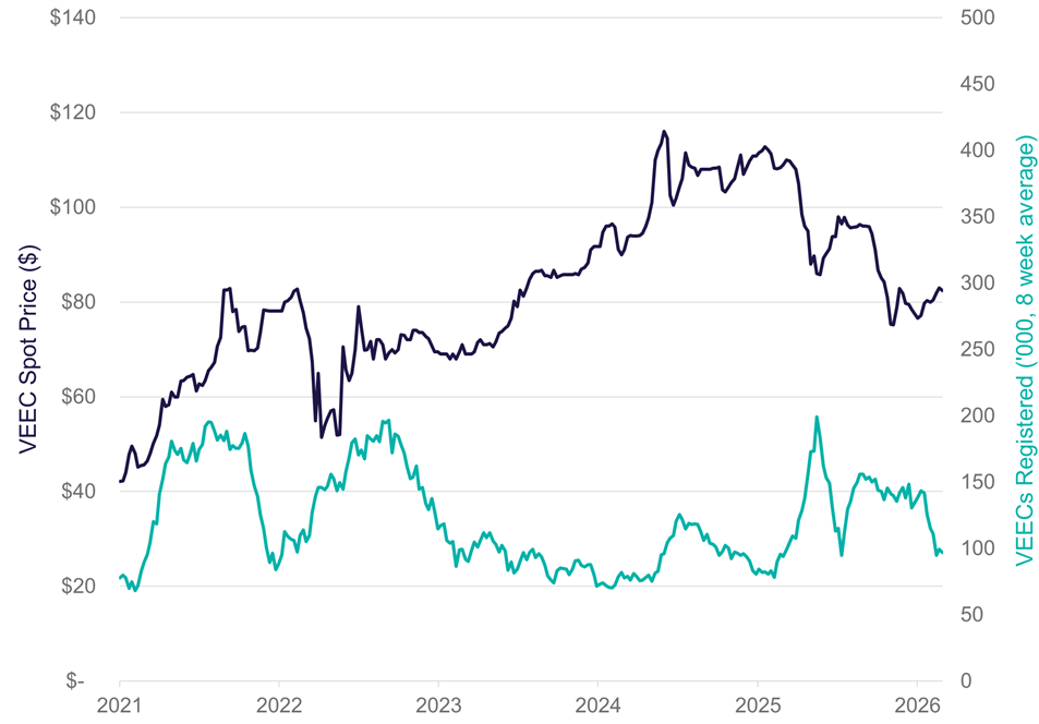 Graph showing historic VEEC price between 2021 and 2026, mapped against the 8-week average of VEECs registered.