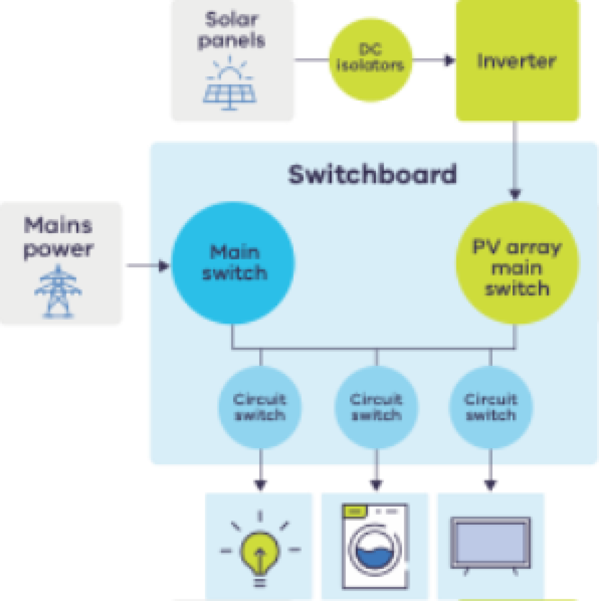 Diagram showing a home solar-power and mains-electricity distribution system, with solar panels feeding DC isolators, an inverter, switchboard, PV array main switch, and circuit switches.