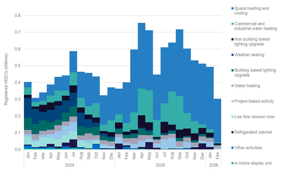 Graph showing number of registered VEECs between 2024 and 2026.