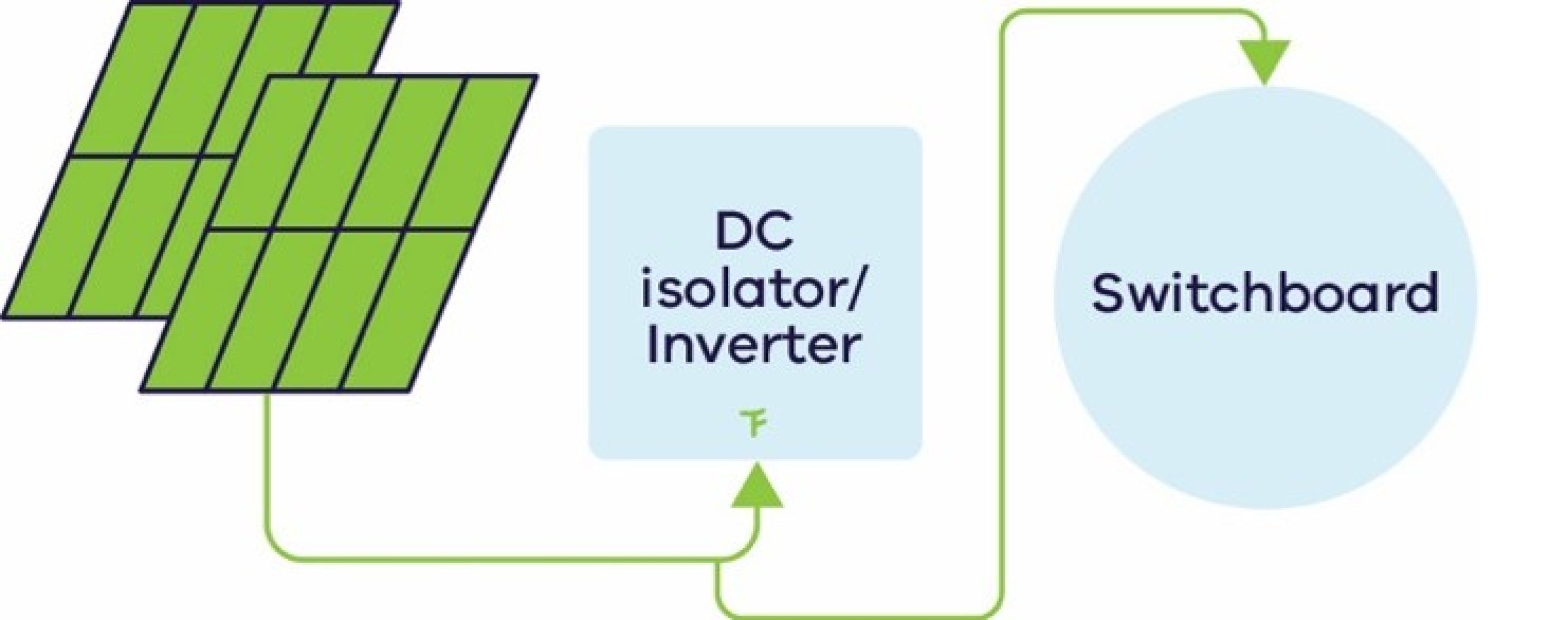 Schematic diagram shows solar photovoltaic panels connected to a DC isolator/inverter and household switchboard.