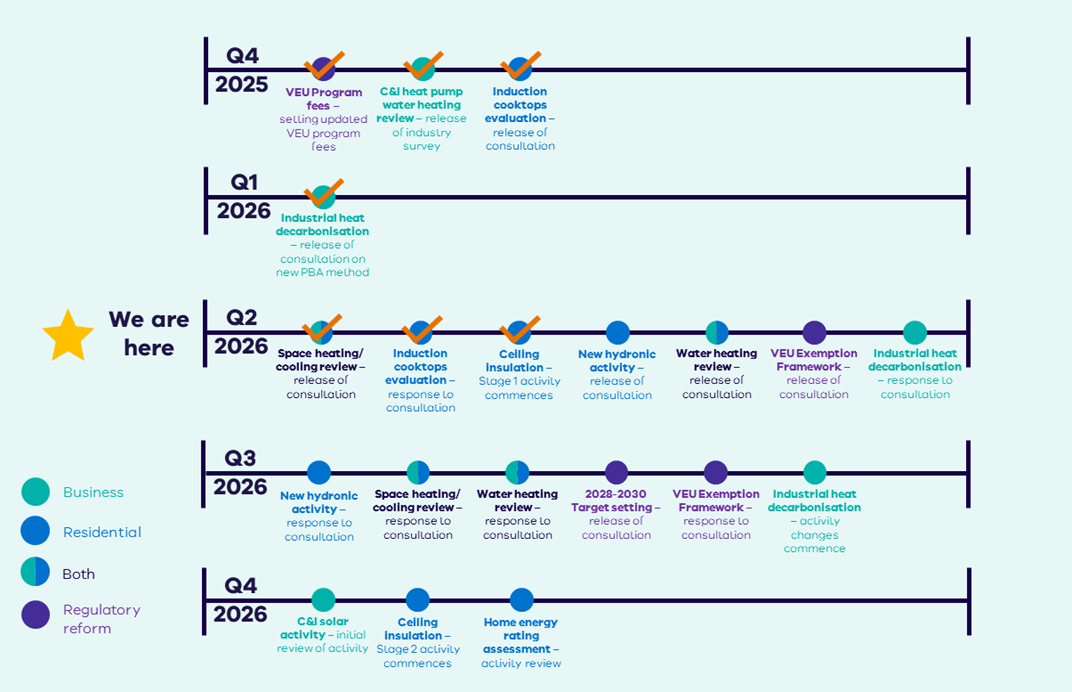 Timeline showing the initiatives of the VEU work program by quarters.