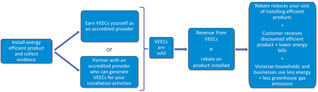 How VEECs are created See below description of image.