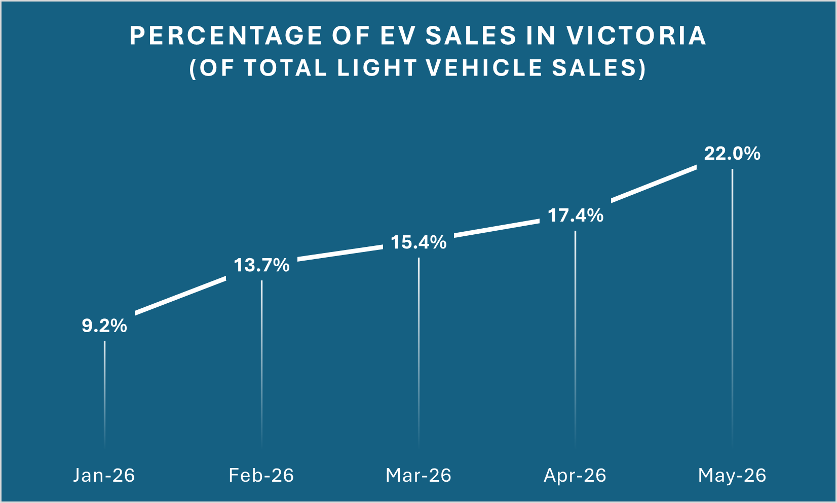 Graph showing increase in EV sales in Victoria in first half of 2026