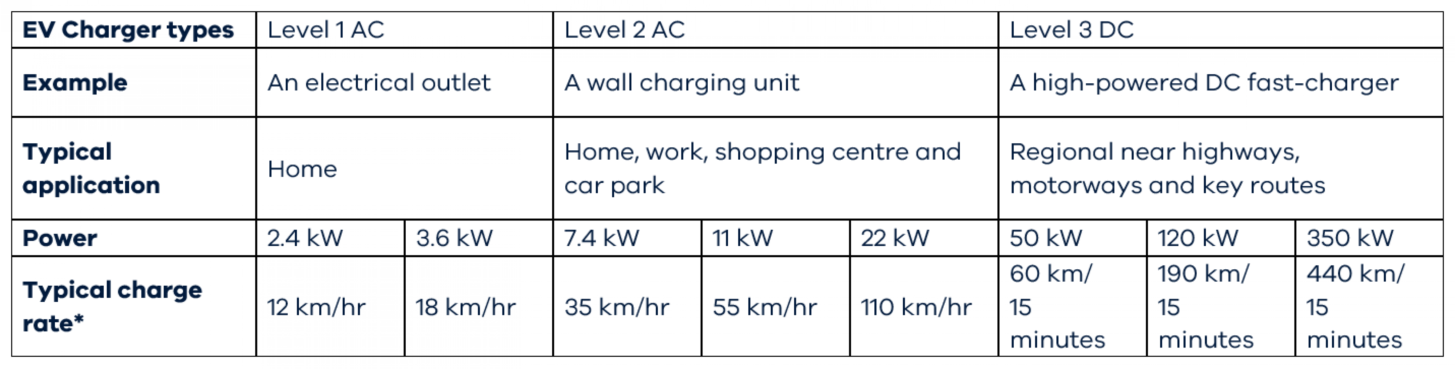 EV Charger types 	Level 1 AC 		Level 2 AC 			Level 3 DC 		 Example 	An electrical outlet 		A wall charging unit 			A high-powered DC fast-charger 		 Typical application 	Home 		Home, work, shopping centre and car park 			Regional near highways; motorways and key routes 		 Power 	2.4 kW 	3.6 kW 	7.4 kW 	11 kW 	22 kW 	50 kW 	120 kW 	350 kW  Typical charge rate* 	12 km/hr 	18 km/hr 	35 km/hr 	55 km/hr 	110 km/hr 	