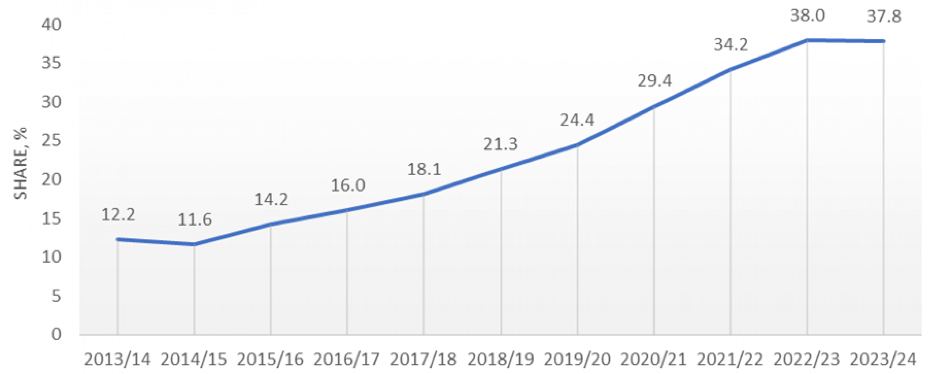 Figure 2: Victorian renewable electricity generation share, 2013/14 o 2022/23. 20213-14 = 12.2%, 2014-15 = 11.6%, 2015-16 = 14.2%, 2016-17 = 16%, 2017-18 = 18.1%, 2018-19 = 21.2%, 2019-20 = 24.3%, 2020-21 = 29.3%, 2021-22 = 34.1%, 2022-23 = 37.8%