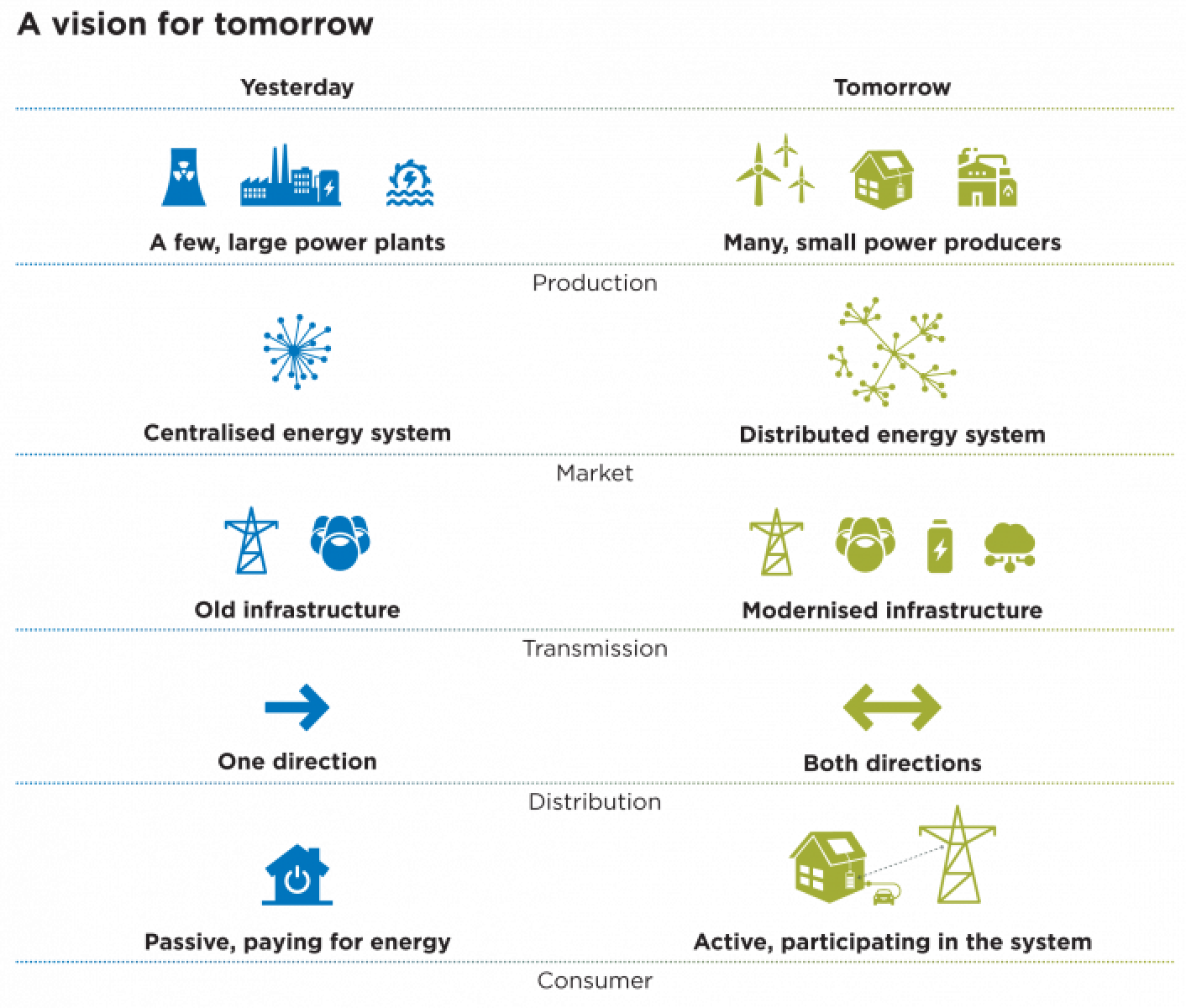 A vision for tomorrow. Yesterday – A few, large power plants. Tomorrow – Many, small power producers. Yesterday – Centralised energy system Tomorrow – Distributed energy system. Yesterday – Old infrastructure Tomorrow – Modernised infrastructure. Yesterday – One direction Tomorrow – Both direction. Yesterday – Passive, paying for energy Tomorrow – Active, participating in the system