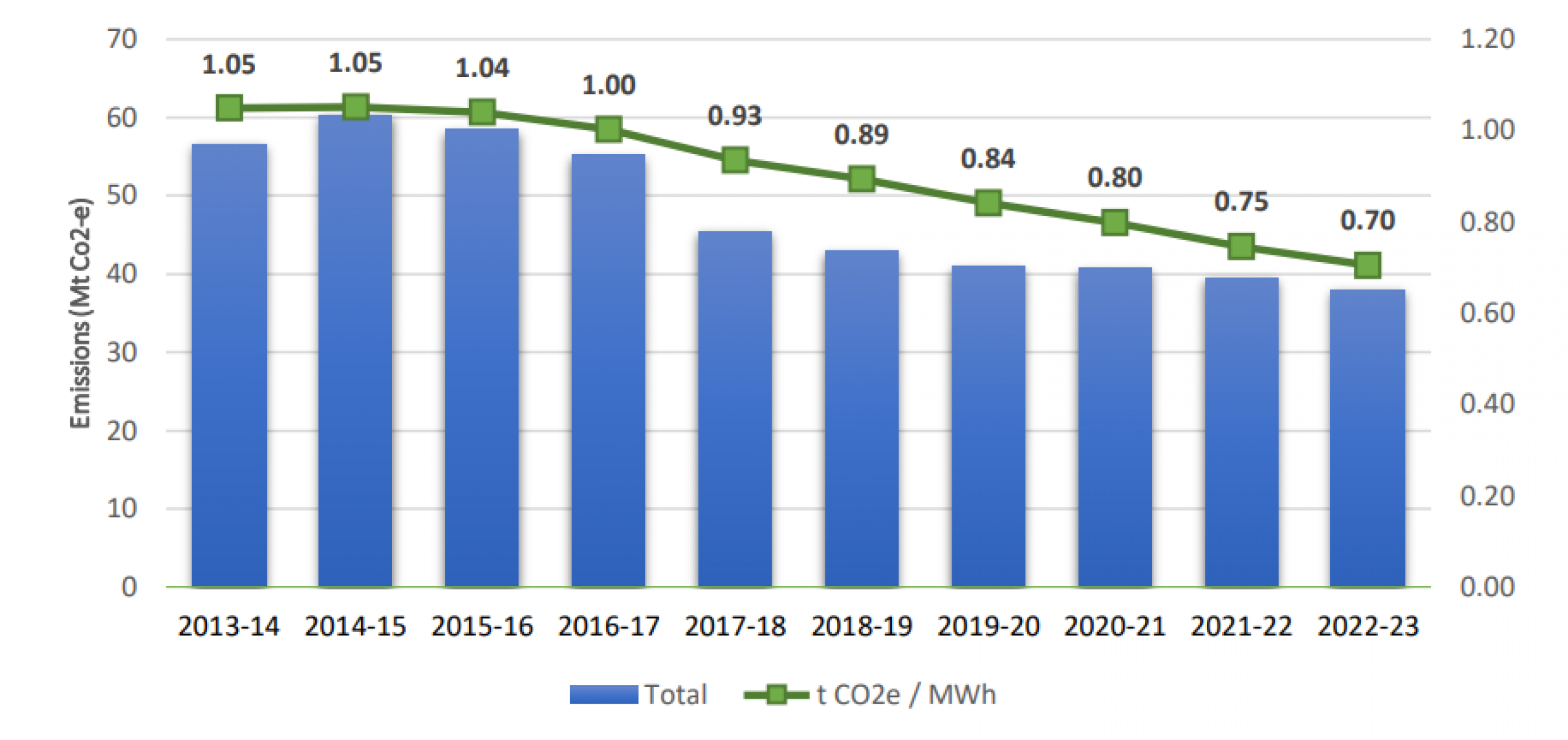 Figure 4: Emissions from electricity generation in Victoria, 2013/14 to 2022/23. 2013-14 = 1.05, 2014-15 = 1.05, 2015-16 = 1.04, 2016-17 = 1, 2017-18 = 0.93, 2018-19 = 0.89, 2019-20 = 0.84, 2020-21 = 0.80, 2021-22 = 0.75, 2022-23 = 0.70
