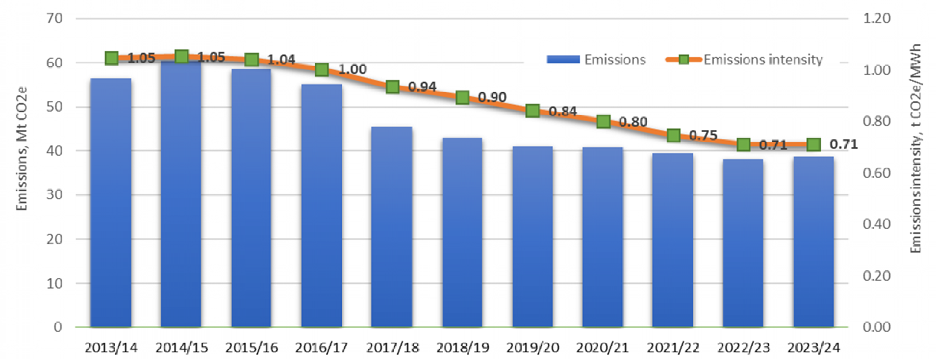 Figure 4: Emissions from electricity generation in Victoria, 2013/14 to 2022/23. 2013-14 = 1.05, 2014-15 = 1.05, 2015-16 = 1.04, 2016-17 = 1, 2017-18 = 0.93, 2018-19 = 0.89, 2019-20 = 0.84, 2020-21 = 0.80, 2021-22 = 0.75, 2022-23 = 0.70