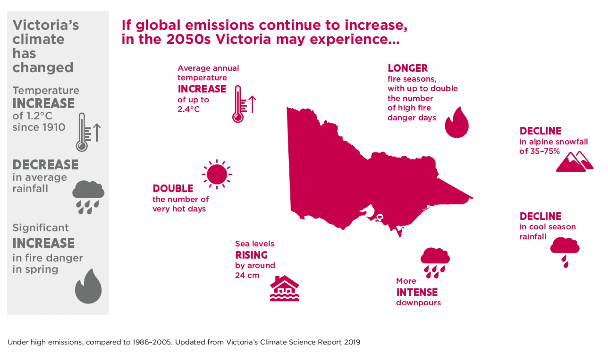 If global emissions continue to increase, in the 2050s Victoria may experience... Average annual temperature increase of up to 2.4 degrees Celsius. Longer fire seasons, with up to double the number of high fire danger days. Decline in alpine snowfall of 25-75%. Decline in cool season rainfall. More intense downpours. Sea levels rising by around 24 cm. Double the number of very hot days. Victoria's climate has changed. Temperature increase of 1.2 degrees Celsius since 1910. Decrease in average rainfall. Significant increase in fire danger in spring. 