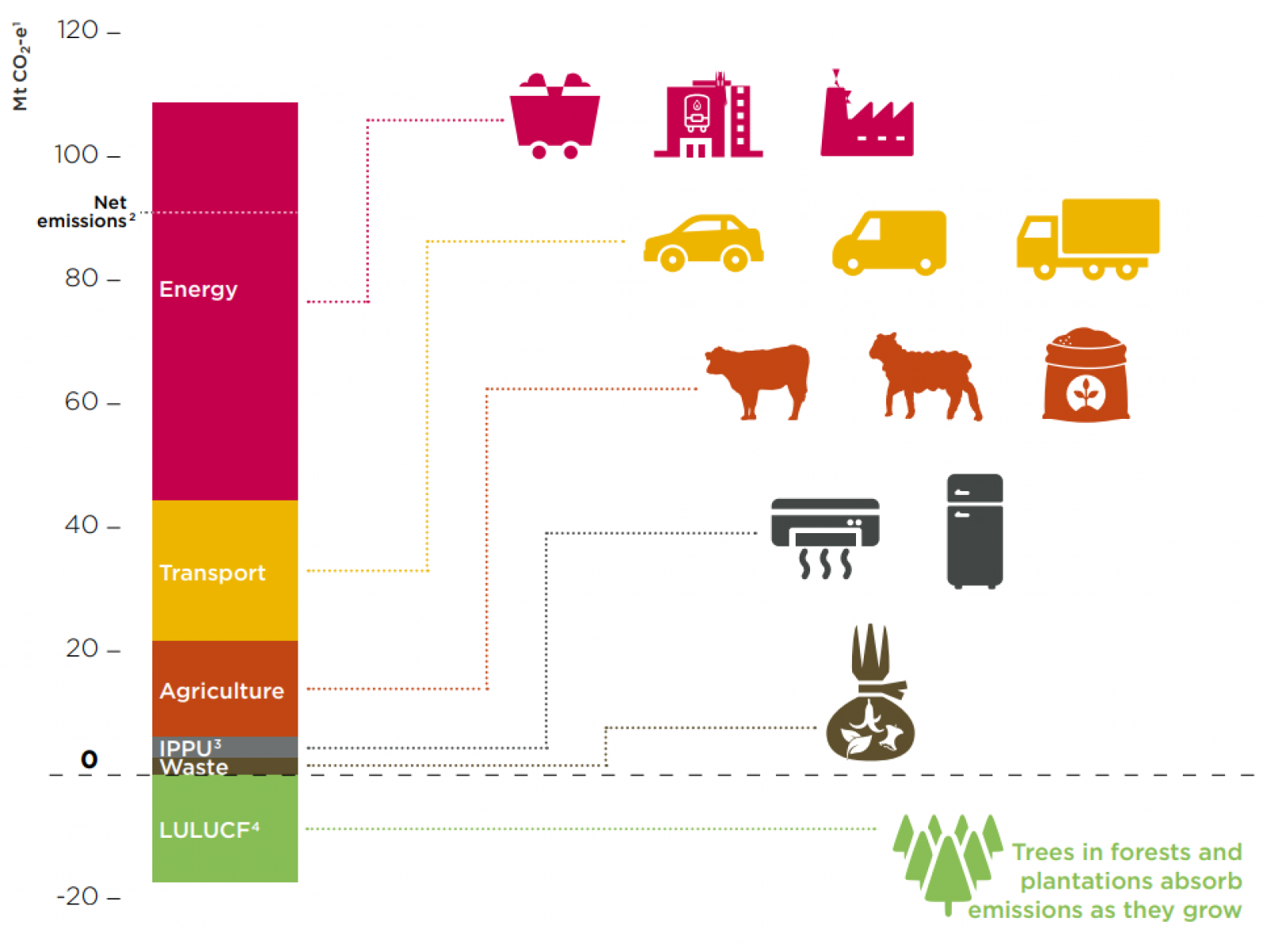 Diagram: Where Victoria's emissions come from by industry. Energy (approx 110 - 40 MTCO2e). Transport (approx 40 - 20 Where Victoria's emissions come from by industry diagram. Energy (approx 110 - 40 MTCO2e). Agriculture (approx 20 - 5 Where Victoria's emissions come from by industry diagram. Energy (approx 110 - 40 MTCO2e) IPPU (approx 5 - 10 Where Victoria's emissions come from by industry diagram. Energy (approx 110 - 40 MTCO2e) waste (0 - 5 Where Victoria's emissions come from by industry diagram. Energy (approx 110 - 40 MTCO2e). LULUCF - Trees in forests and plantations absorb emissions as they grow.