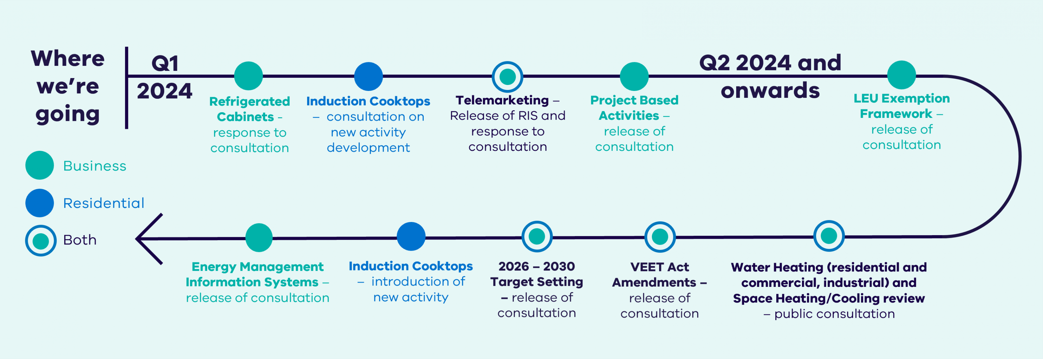 A graphic depicting the VEU's work for Q1 and Q2 2024